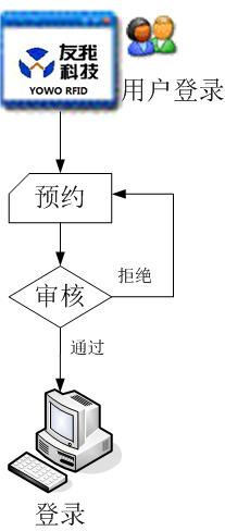 用户预约流程