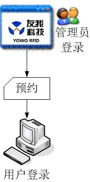 用户预约流程