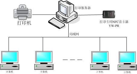 友我科技智能卡打印管控系统架构