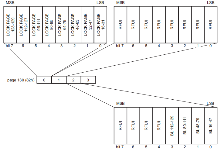 NTAG213，NATG215，NTAG216如何锁标签