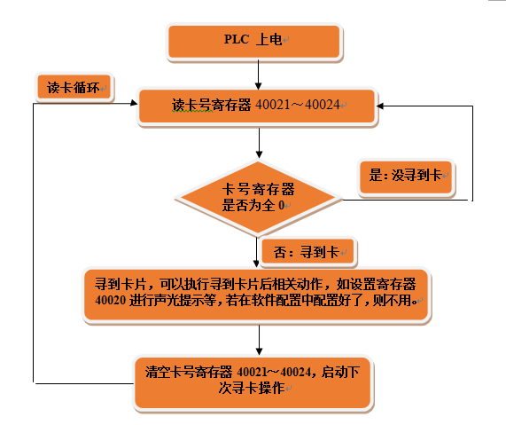 只读卡号流程