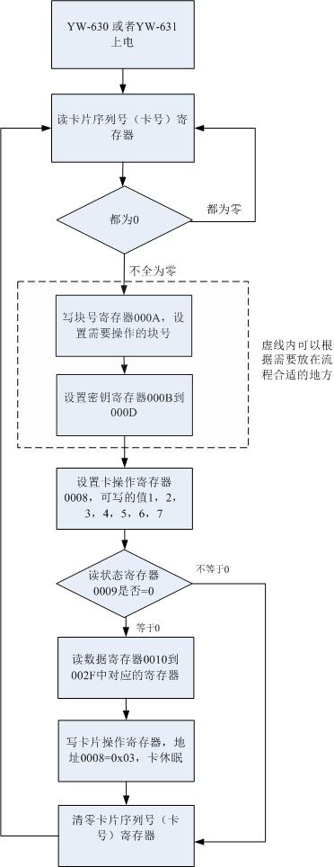 读取数据块流程