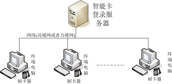 企业或学校智能卡登录网络版